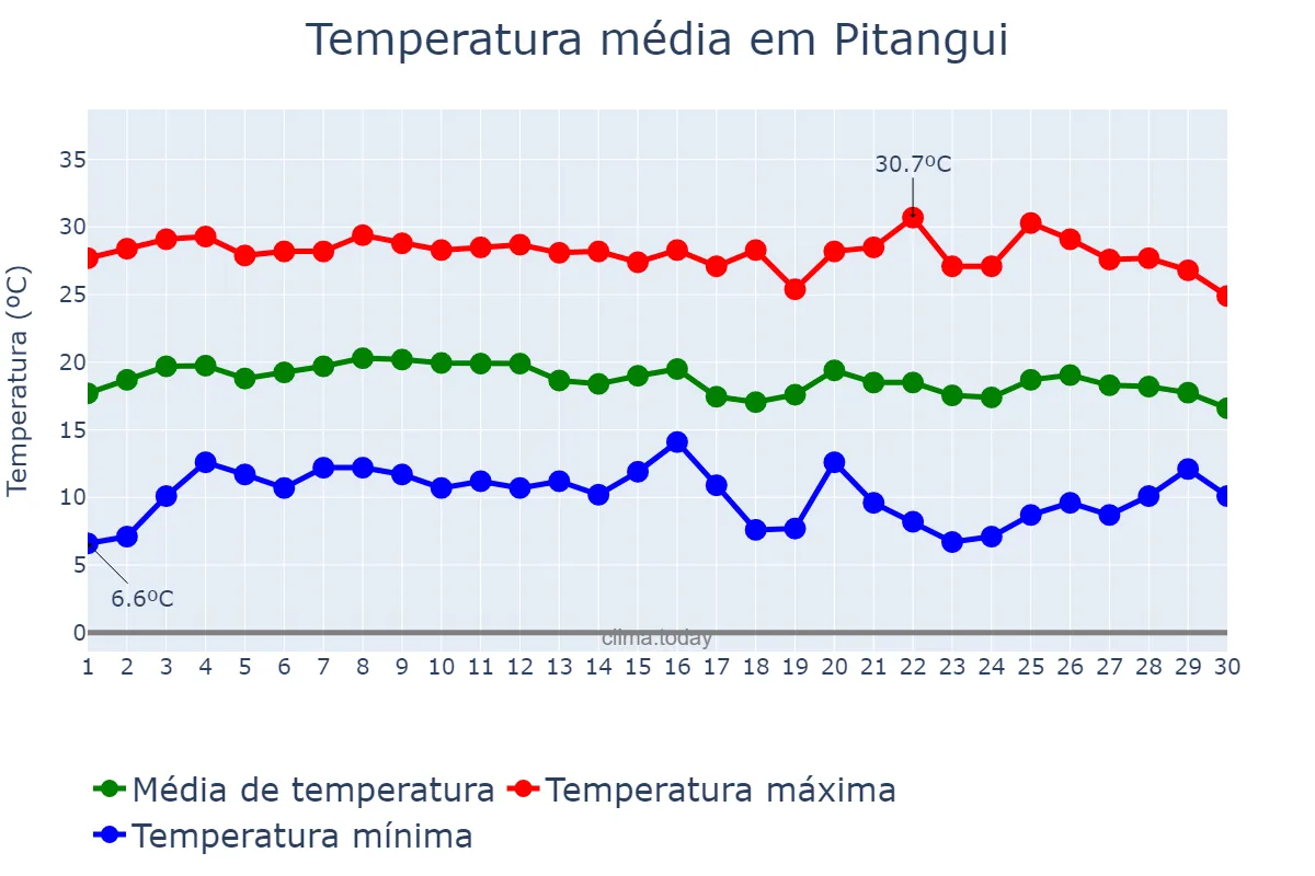 Temperatura em junho em Pitangui, MG, BR