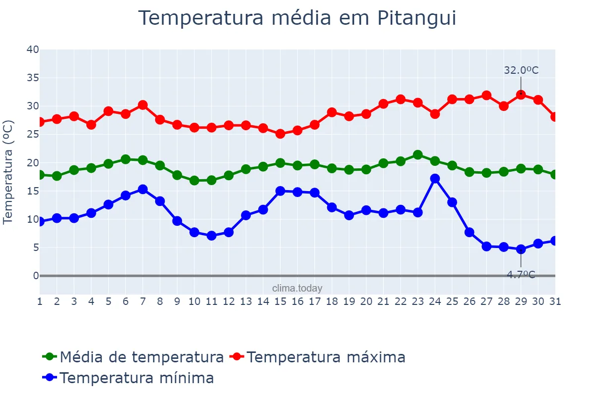 Temperatura em maio em Pitangui, MG, BR