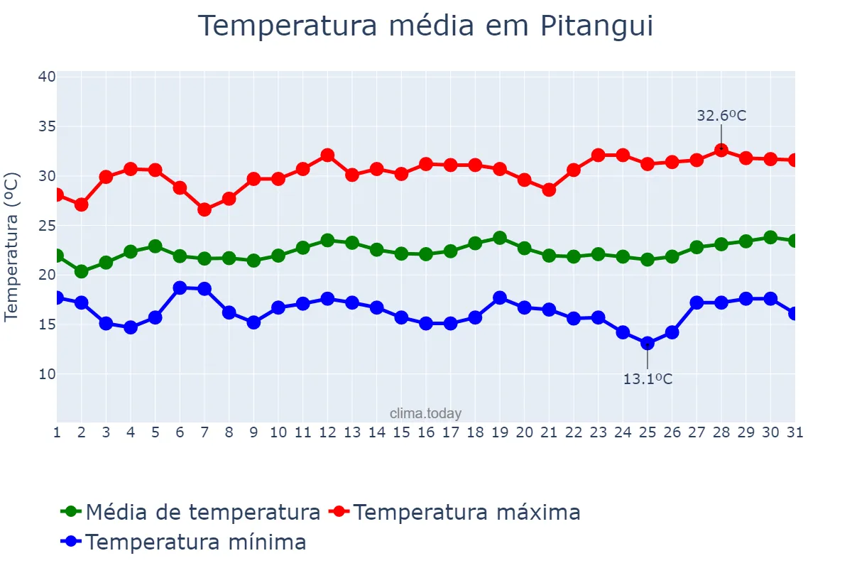 Temperatura em marco em Pitangui, MG, BR