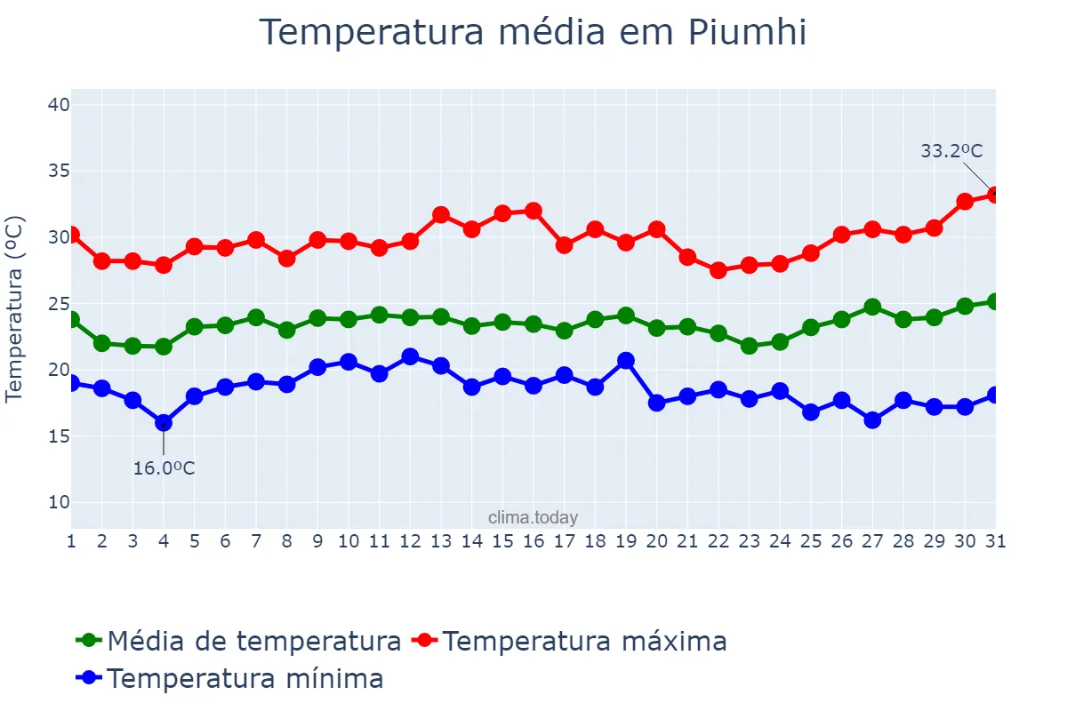 Temperatura em janeiro em Piumhi, MG, BR
