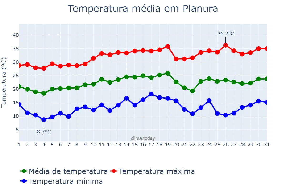 Temperatura em agosto em Planura, MG, BR
