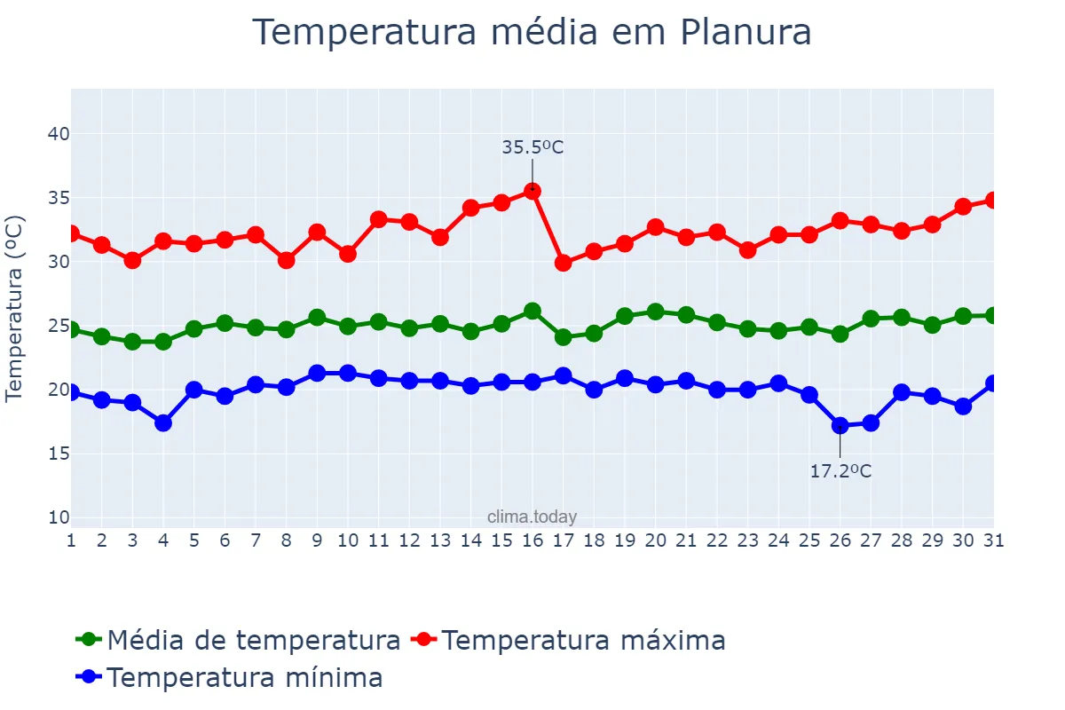 Temperatura em janeiro em Planura, MG, BR