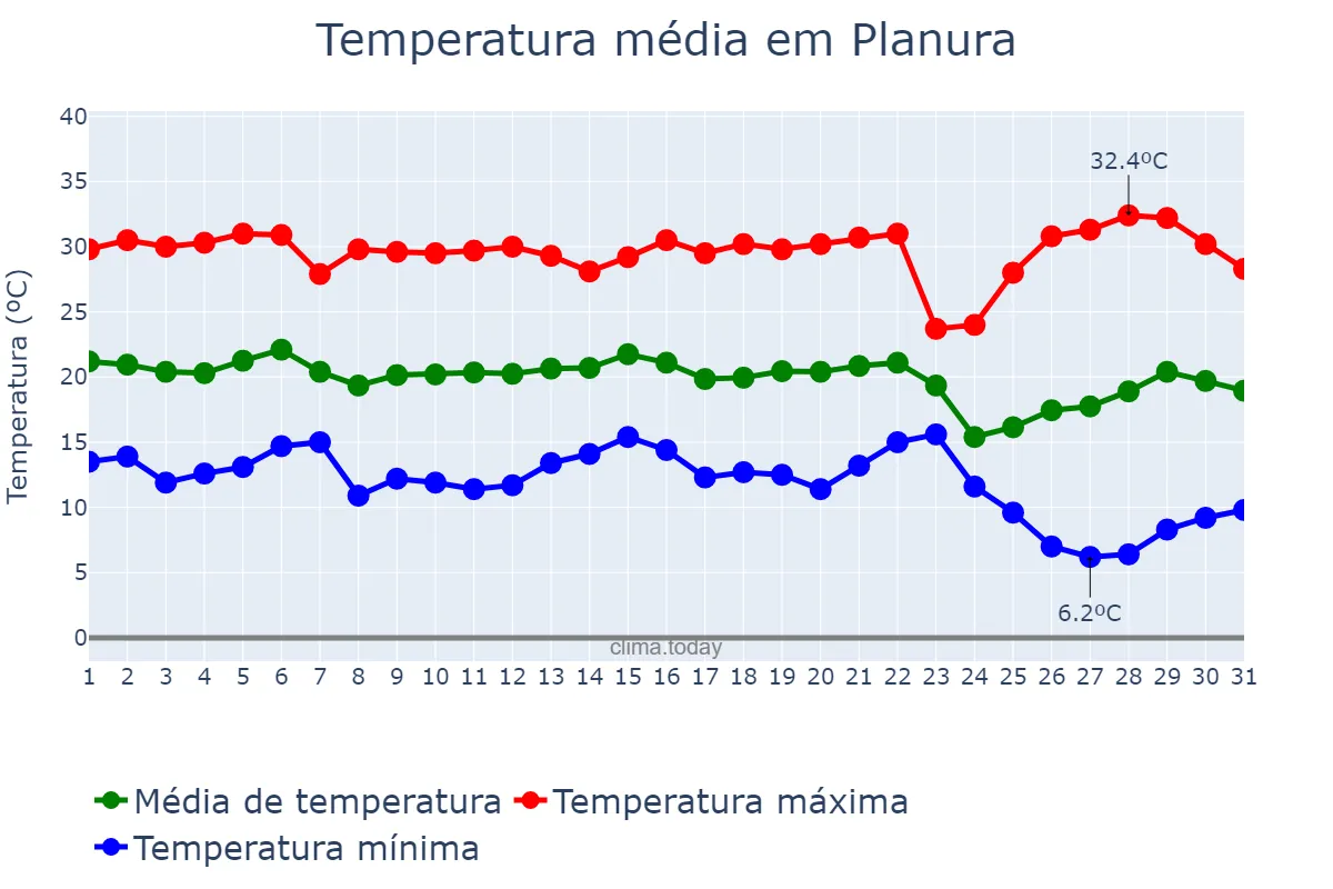 Temperatura em maio em Planura, MG, BR