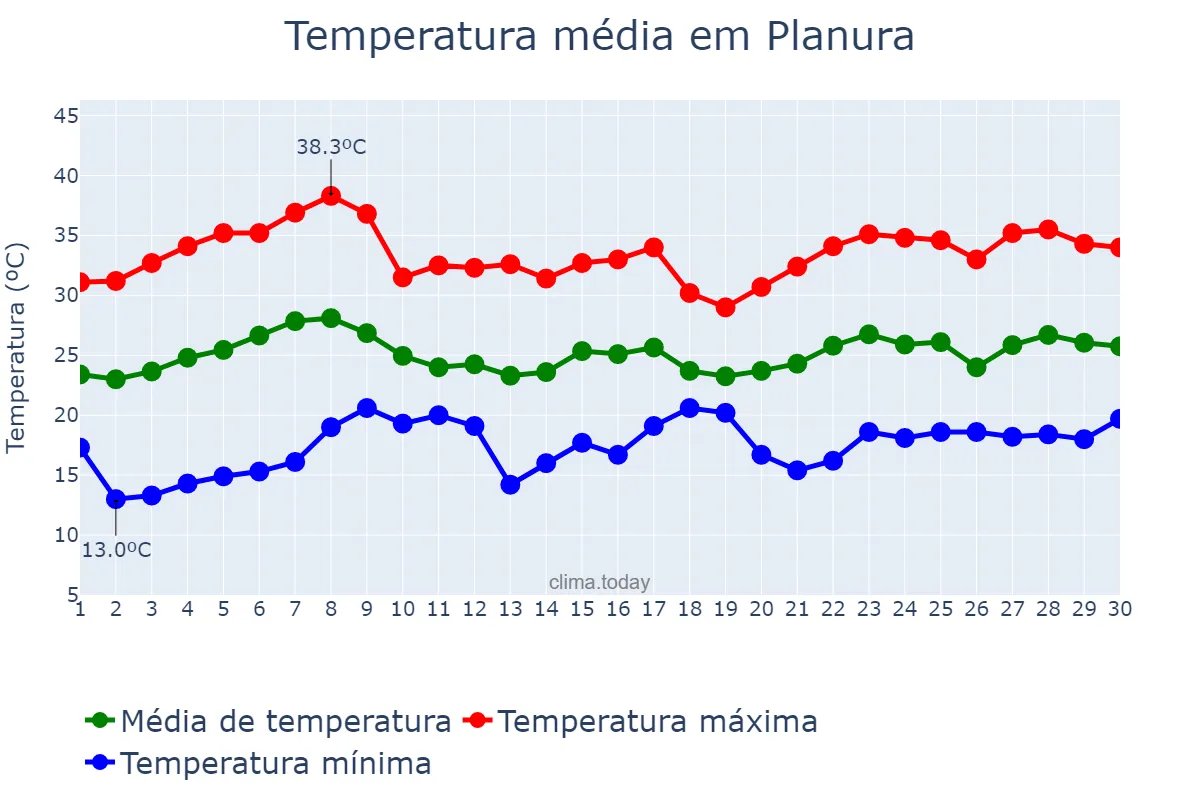 Temperatura em novembro em Planura, MG, BR