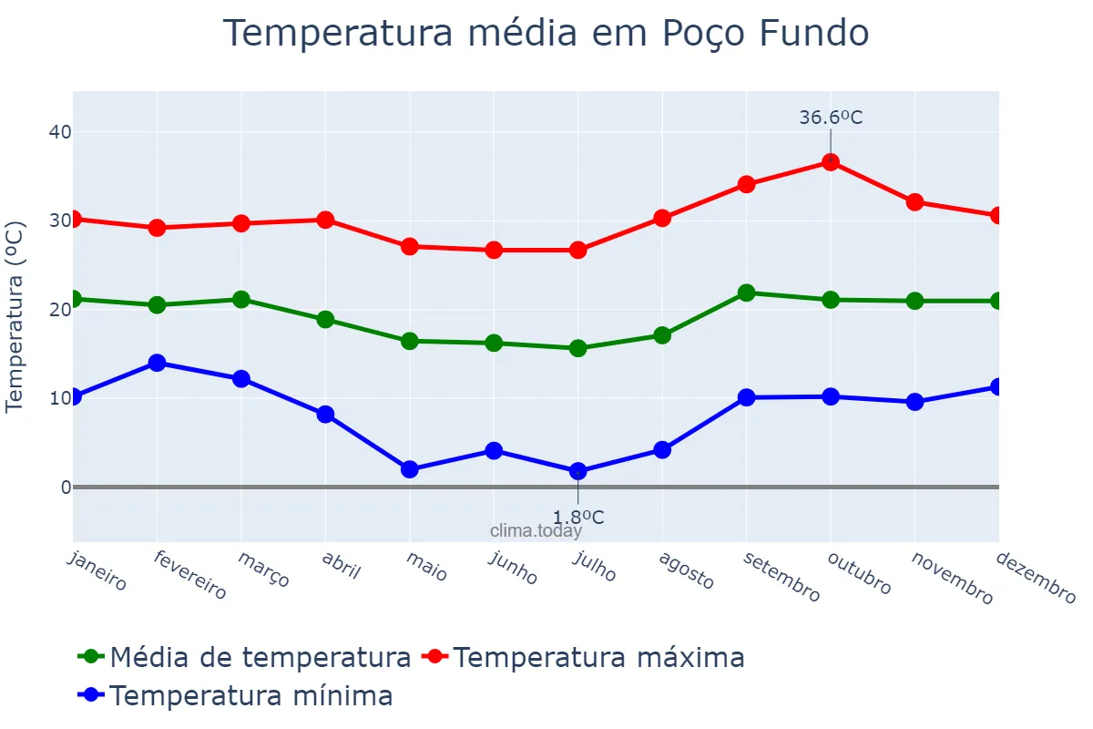 Temperatura anual em Poço Fundo, MG, BR