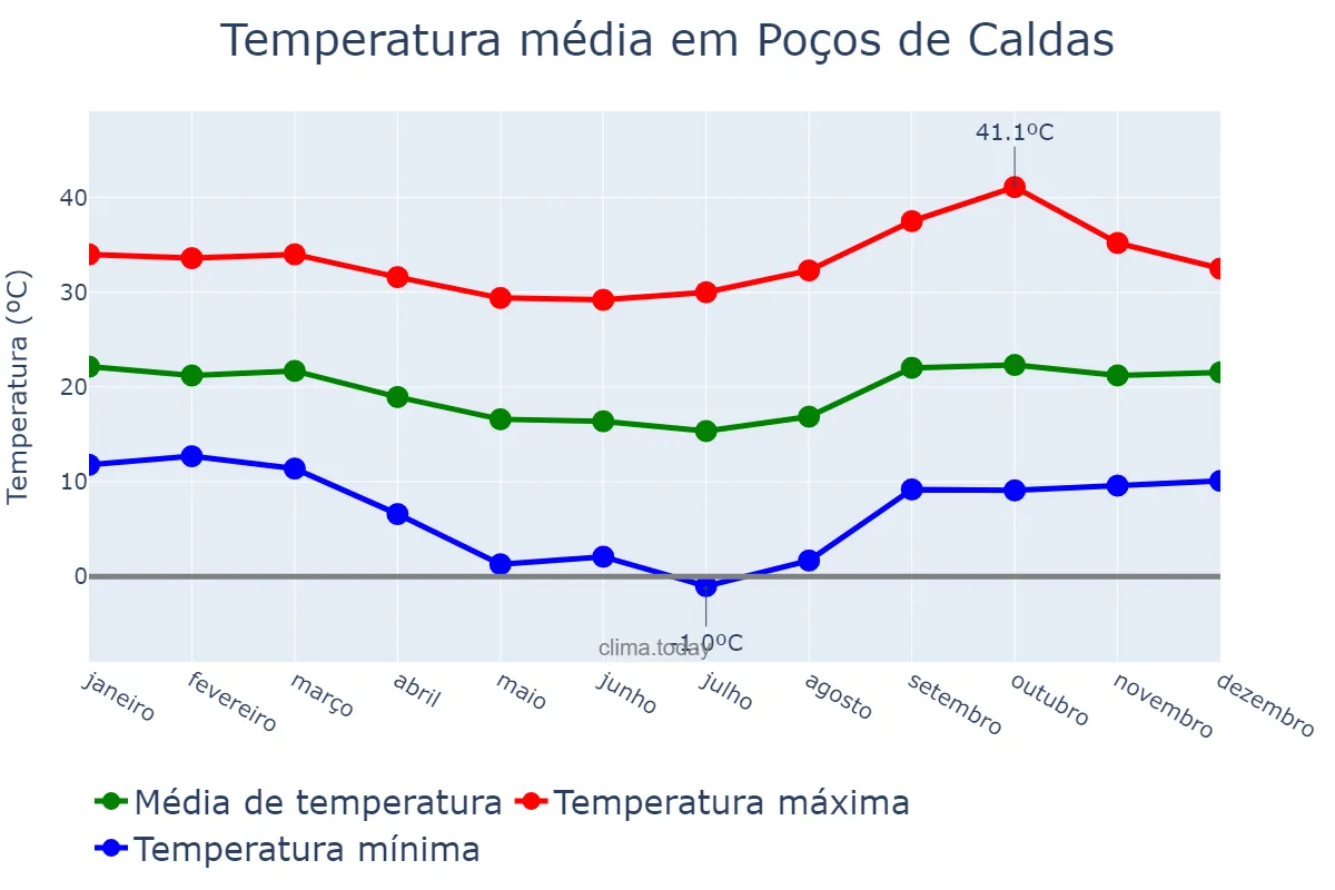 Temperatura anual em Poços de Caldas, MG, BR