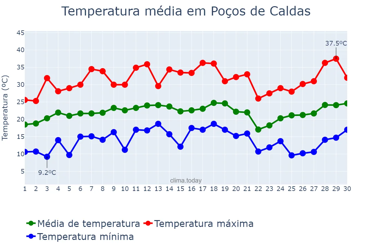 Temperatura em setembro em Poços de Caldas, MG, BR