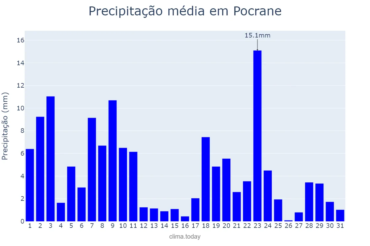 Precipitação em dezembro em Pocrane, MG, BR