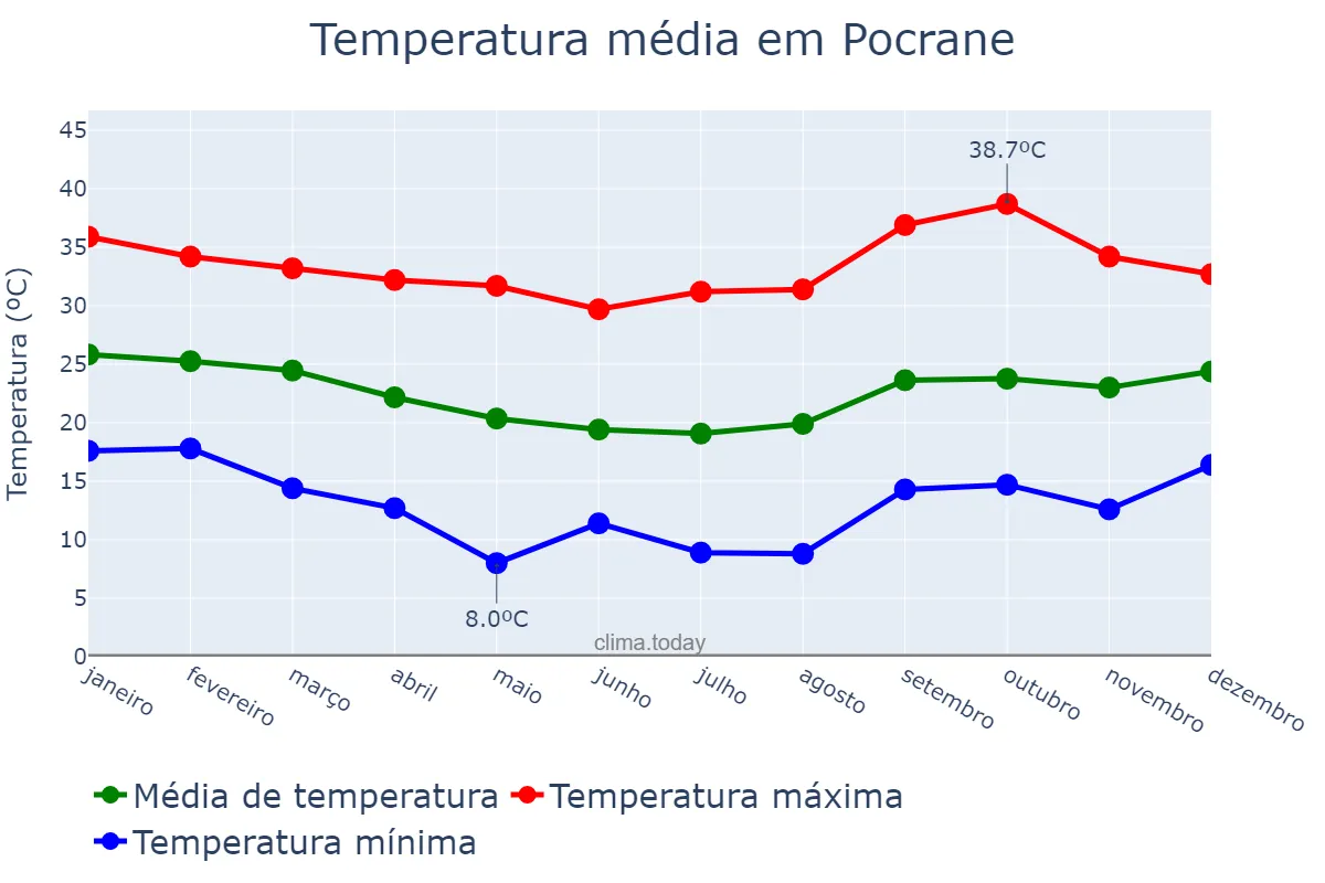 Temperatura anual em Pocrane, MG, BR