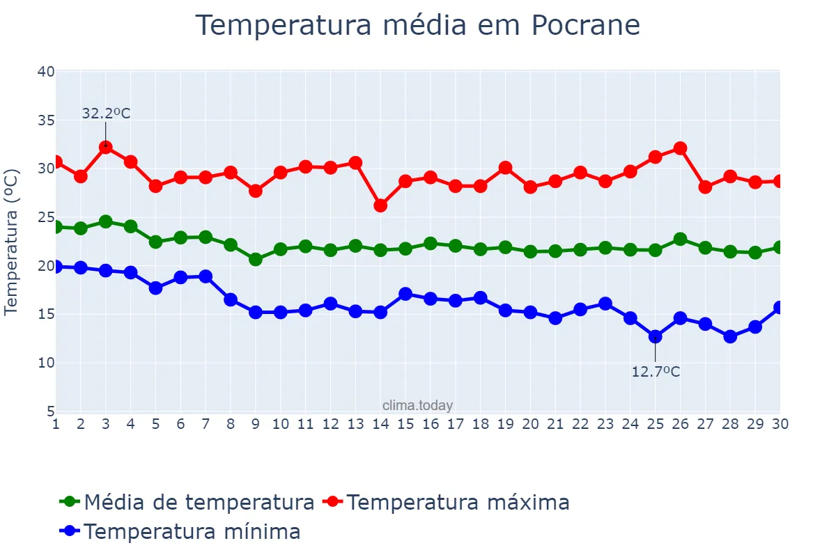 Temperatura em abril em Pocrane, MG, BR