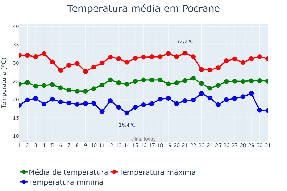 Temperatura em dezembro em Pocrane, MG, BR