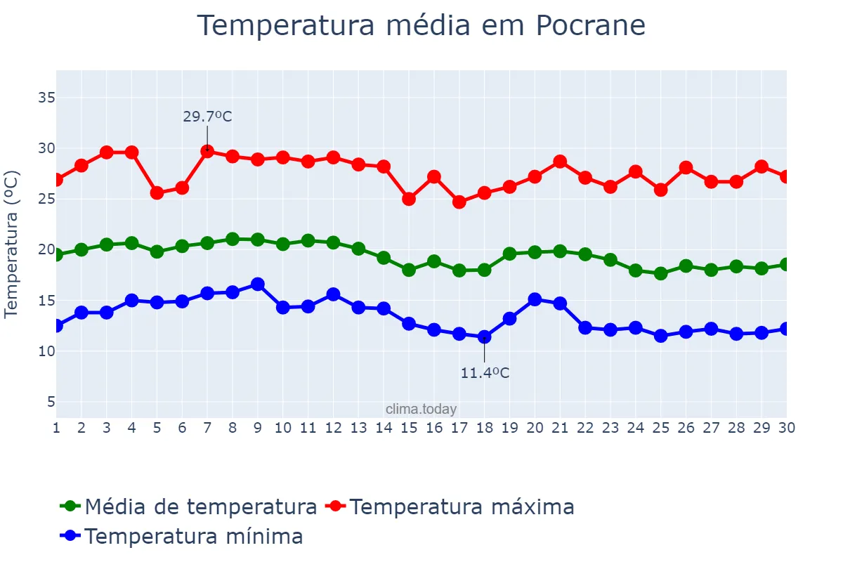 Temperatura em junho em Pocrane, MG, BR