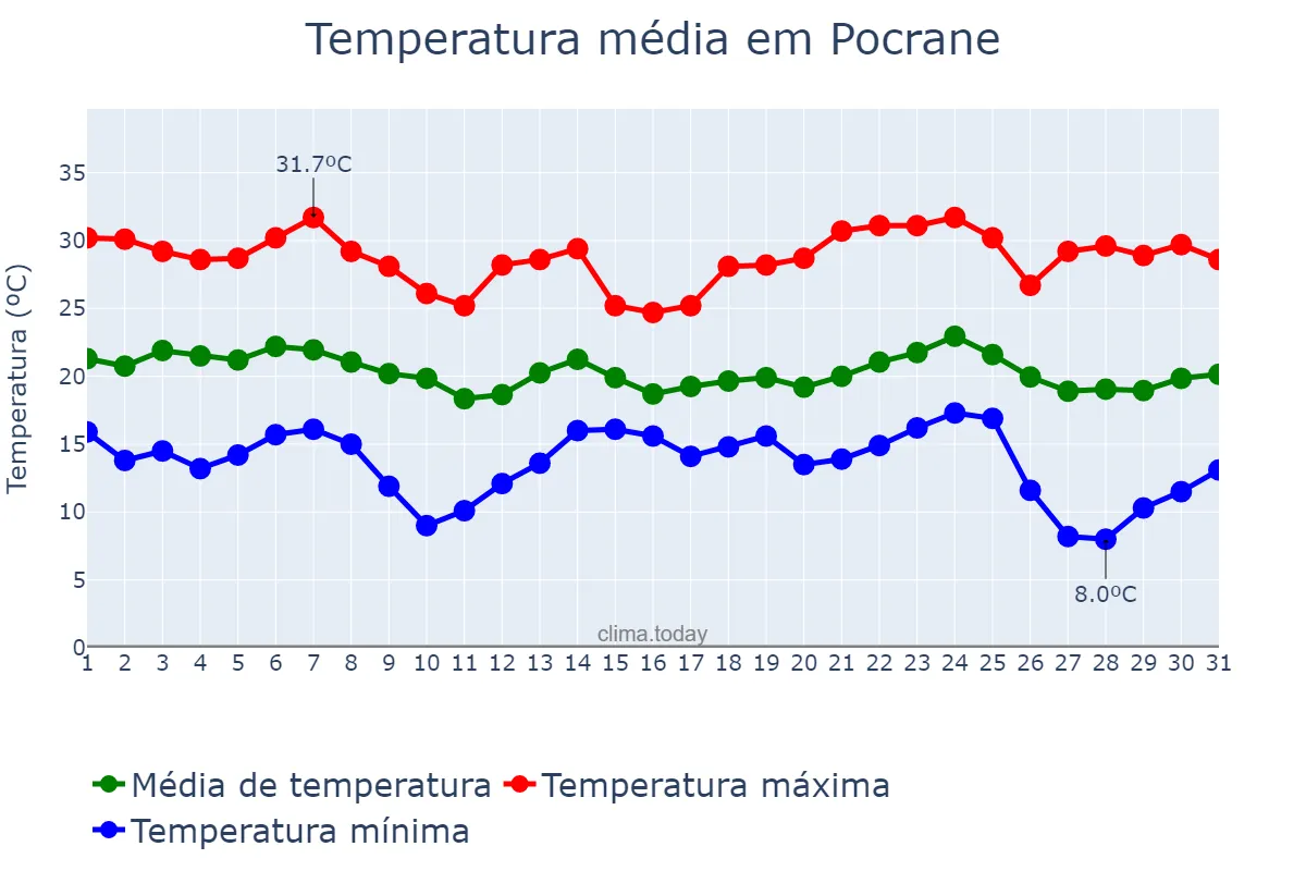 Temperatura em maio em Pocrane, MG, BR