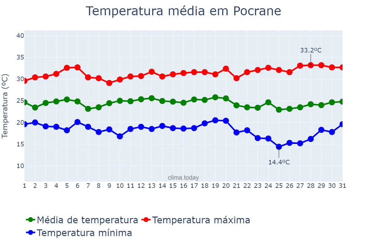 Temperatura em marco em Pocrane, MG, BR
