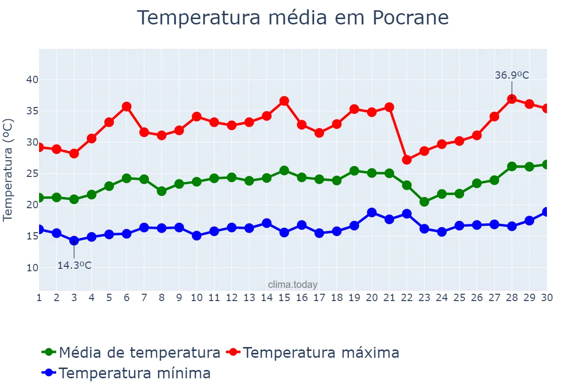 Temperatura em setembro em Pocrane, MG, BR