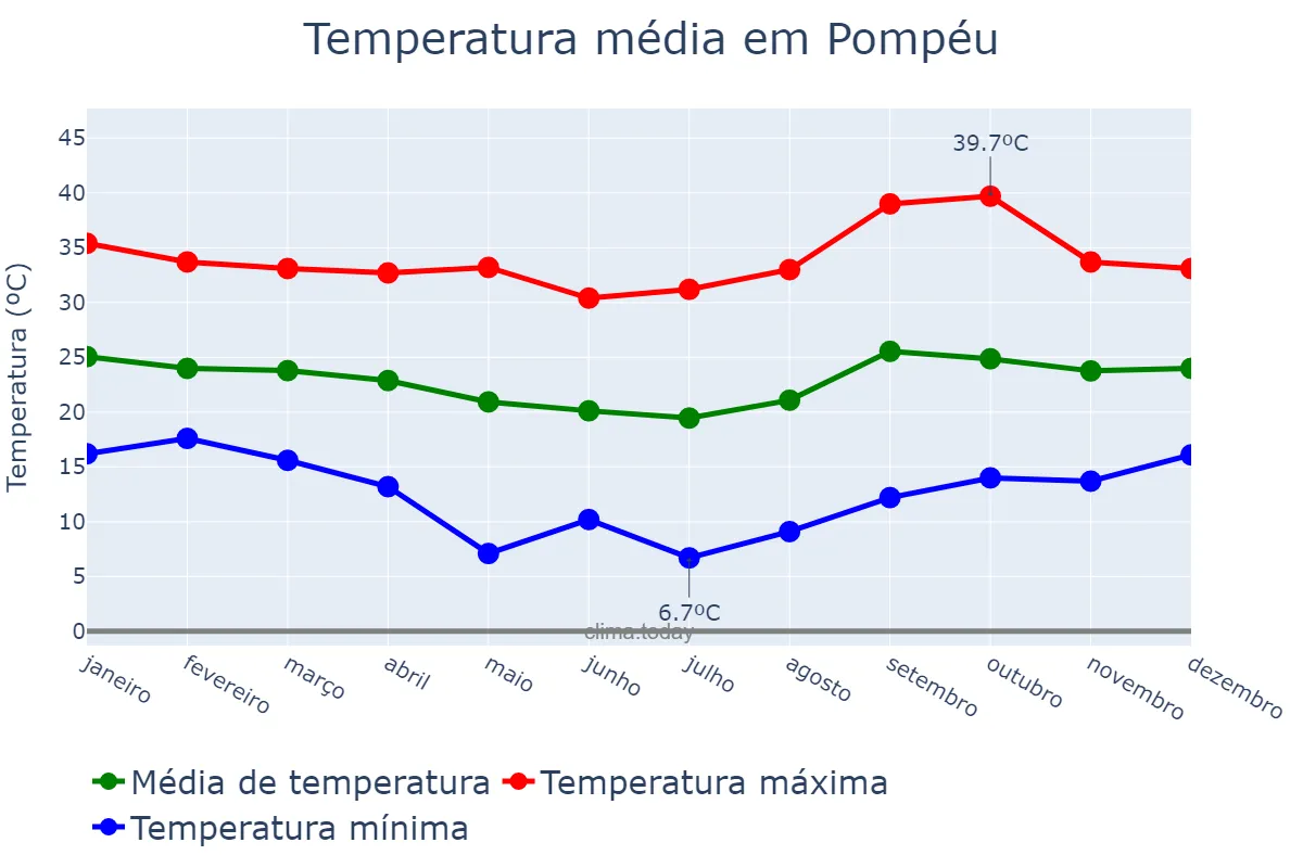 Temperatura anual em Pompéu, MG, BR