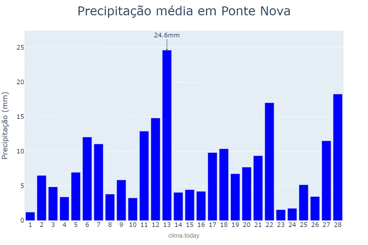 Precipitação em fevereiro em Ponte Nova, MG, BR