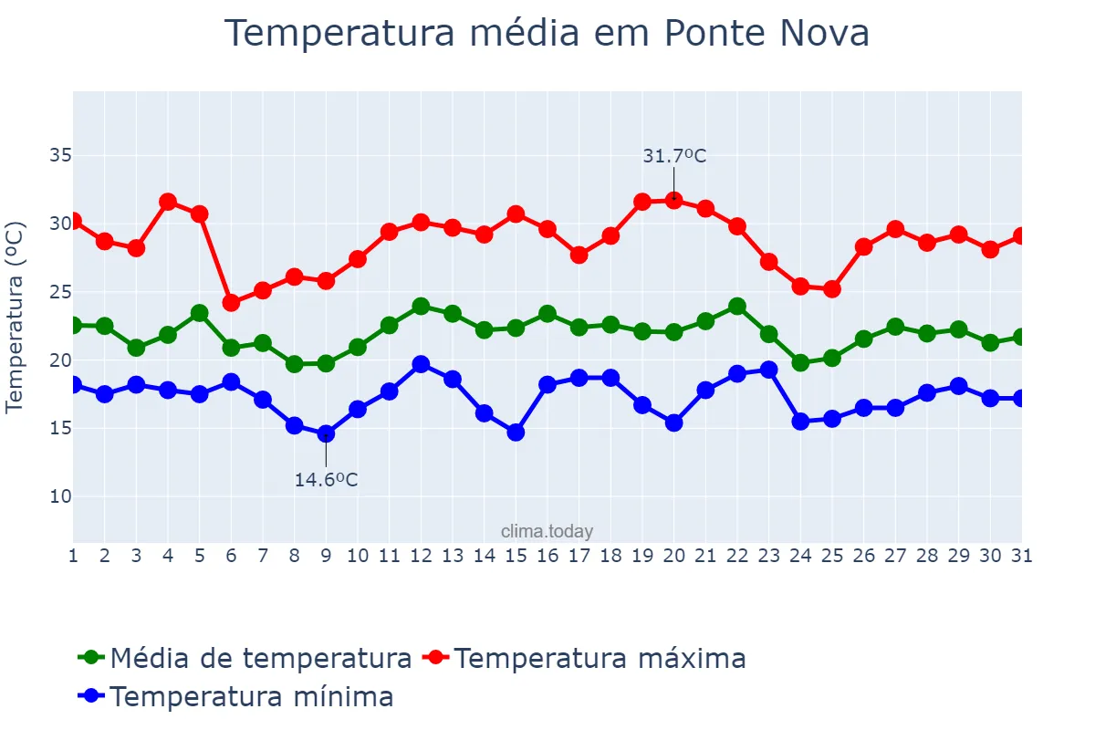 Temperatura em dezembro em Ponte Nova, MG, BR