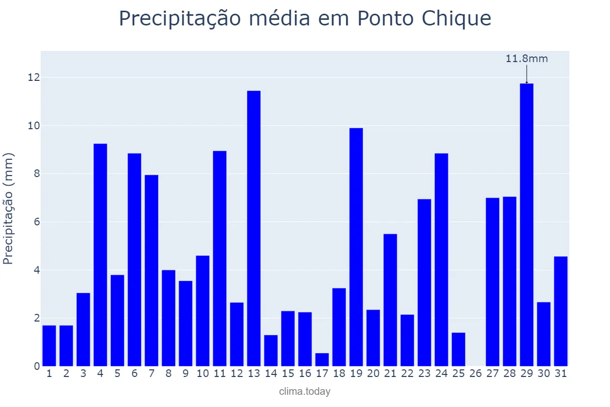 Precipitação em dezembro em Ponto Chique, MG, BR