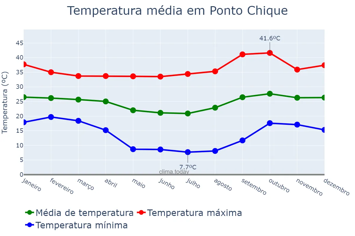 Temperatura anual em Ponto Chique, MG, BR