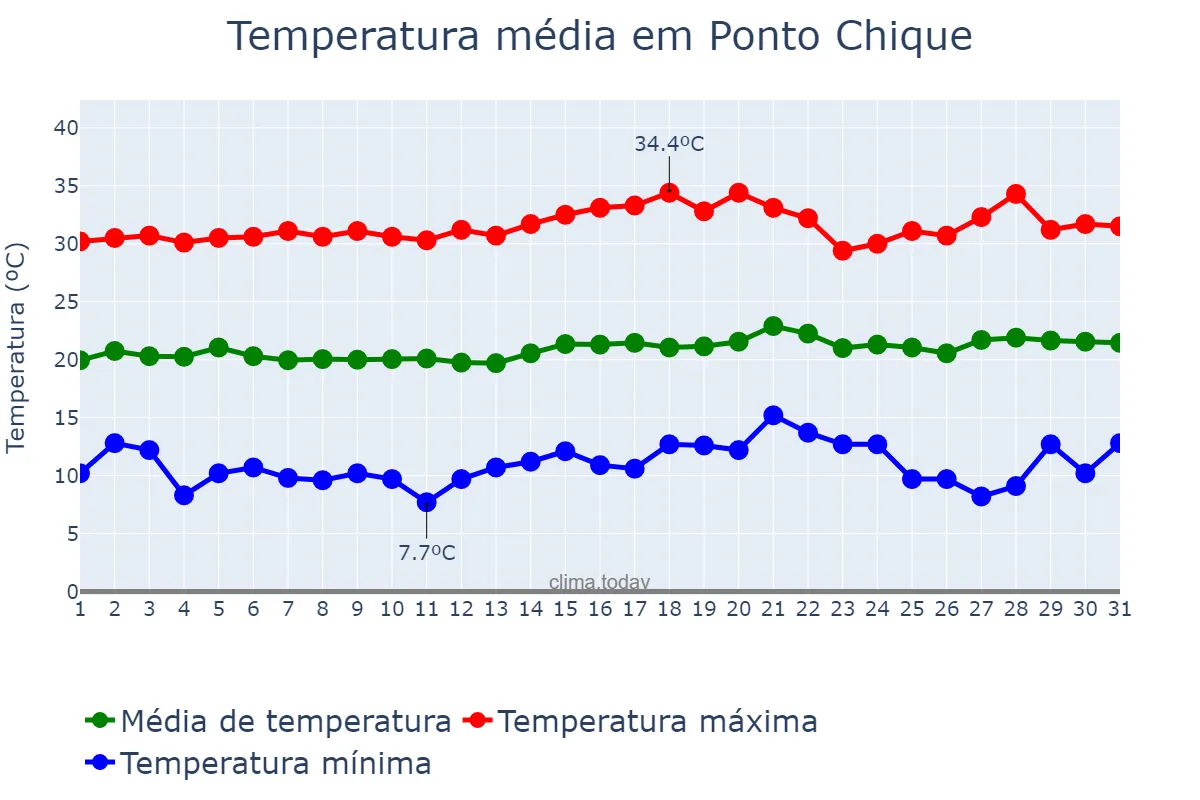 Temperatura em julho em Ponto Chique, MG, BR