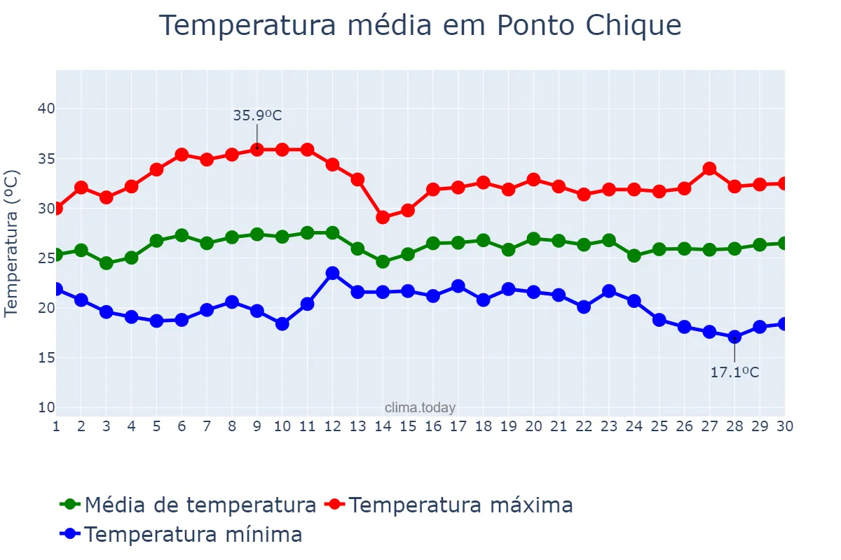Temperatura em novembro em Ponto Chique, MG, BR