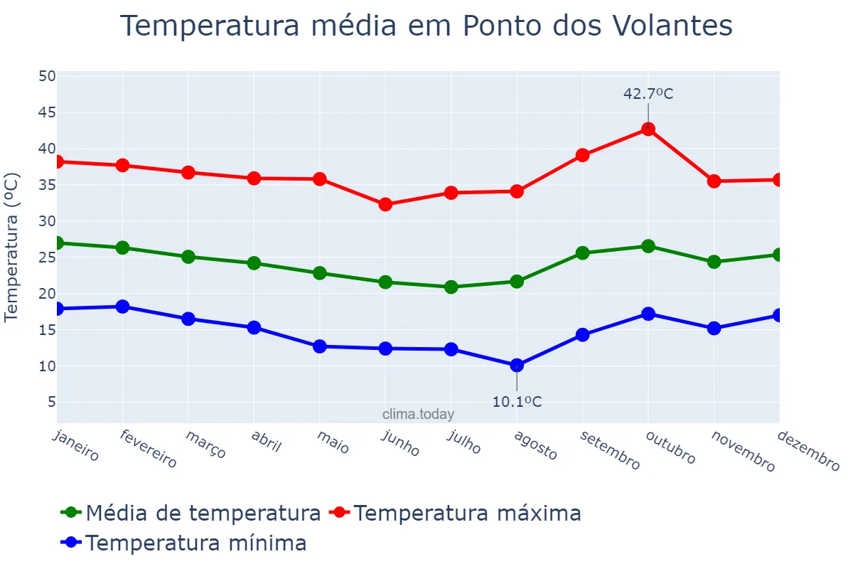 Temperatura anual em Ponto dos Volantes, MG, BR