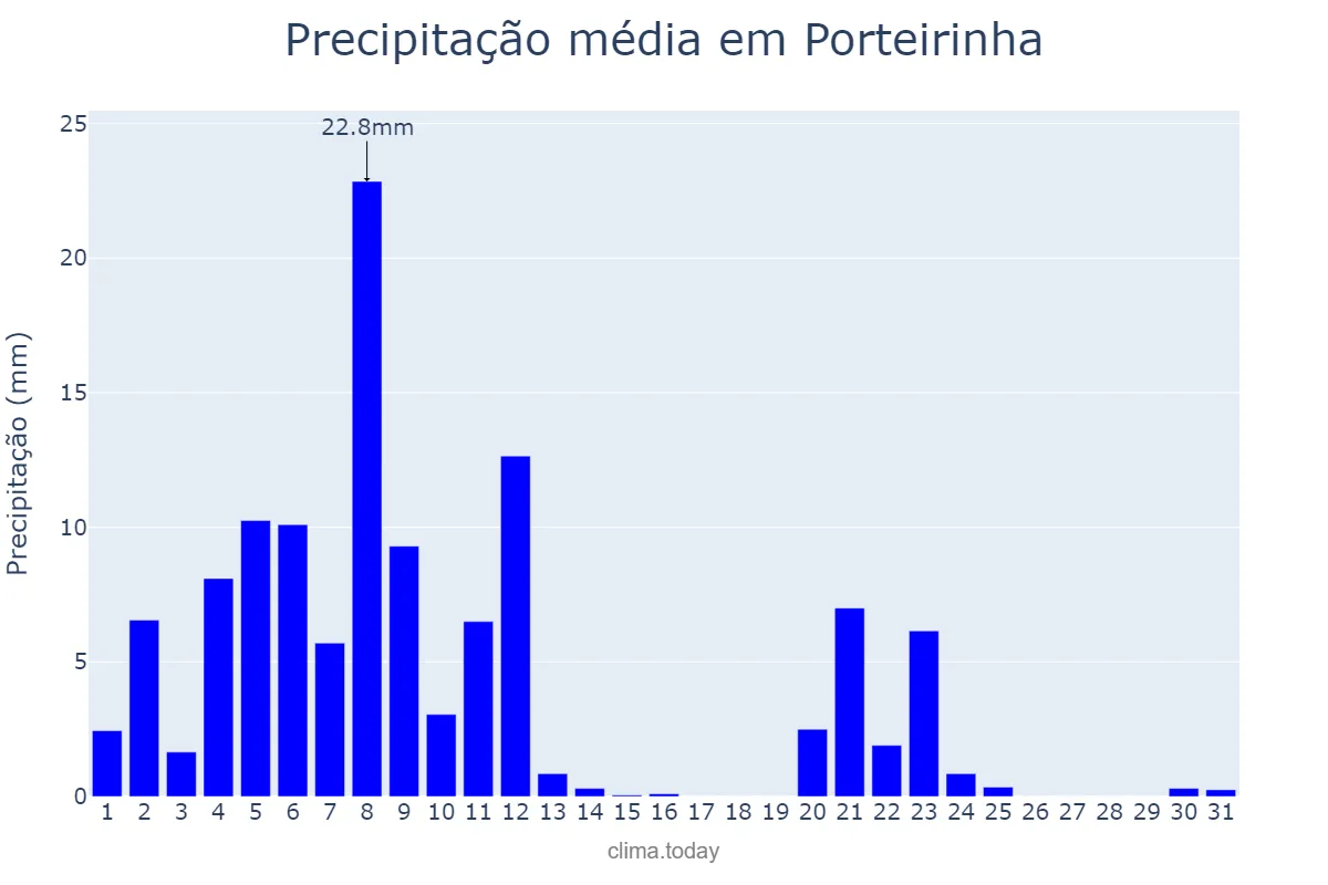 Precipitação em marco em Porteirinha, MG, BR