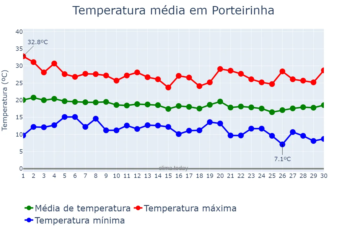 Temperatura em junho em Porteirinha, MG, BR