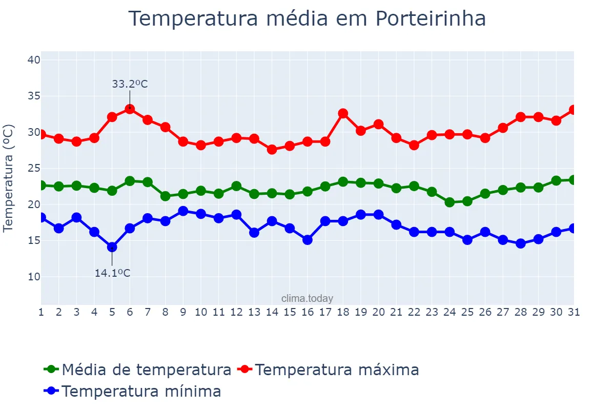 Temperatura em marco em Porteirinha, MG, BR