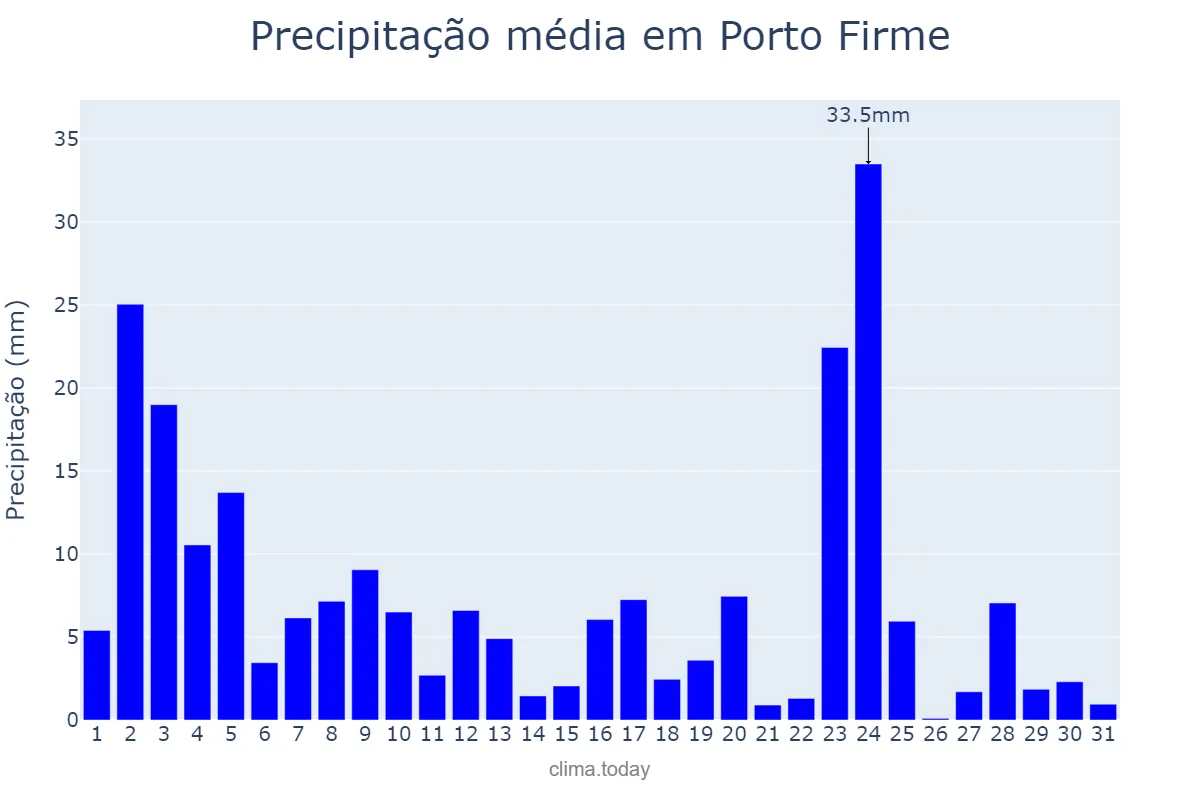 Precipitação em janeiro em Porto Firme, MG, BR