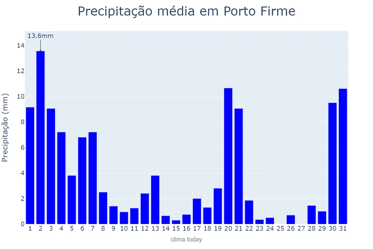 Precipitação em marco em Porto Firme, MG, BR