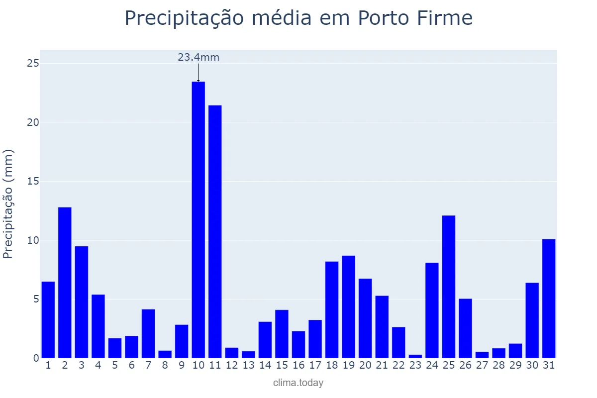 Precipitação em outubro em Porto Firme, MG, BR