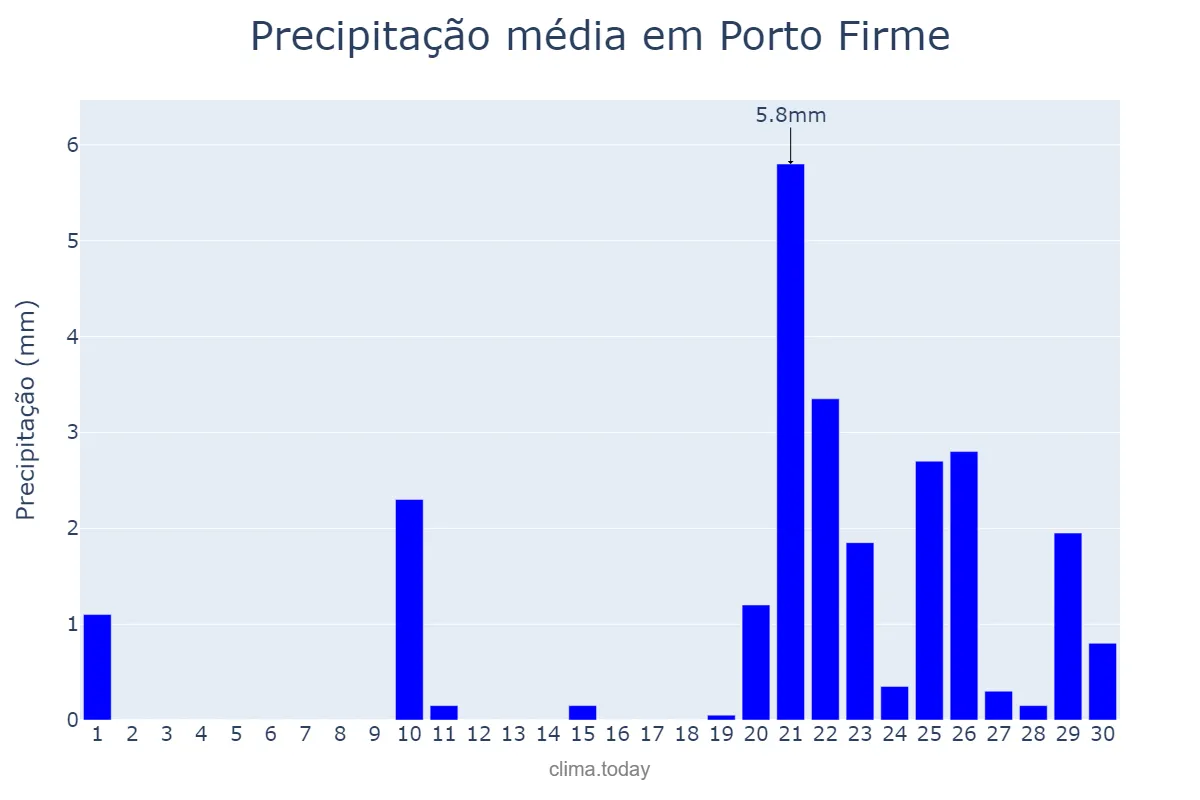 Precipitação em setembro em Porto Firme, MG, BR
