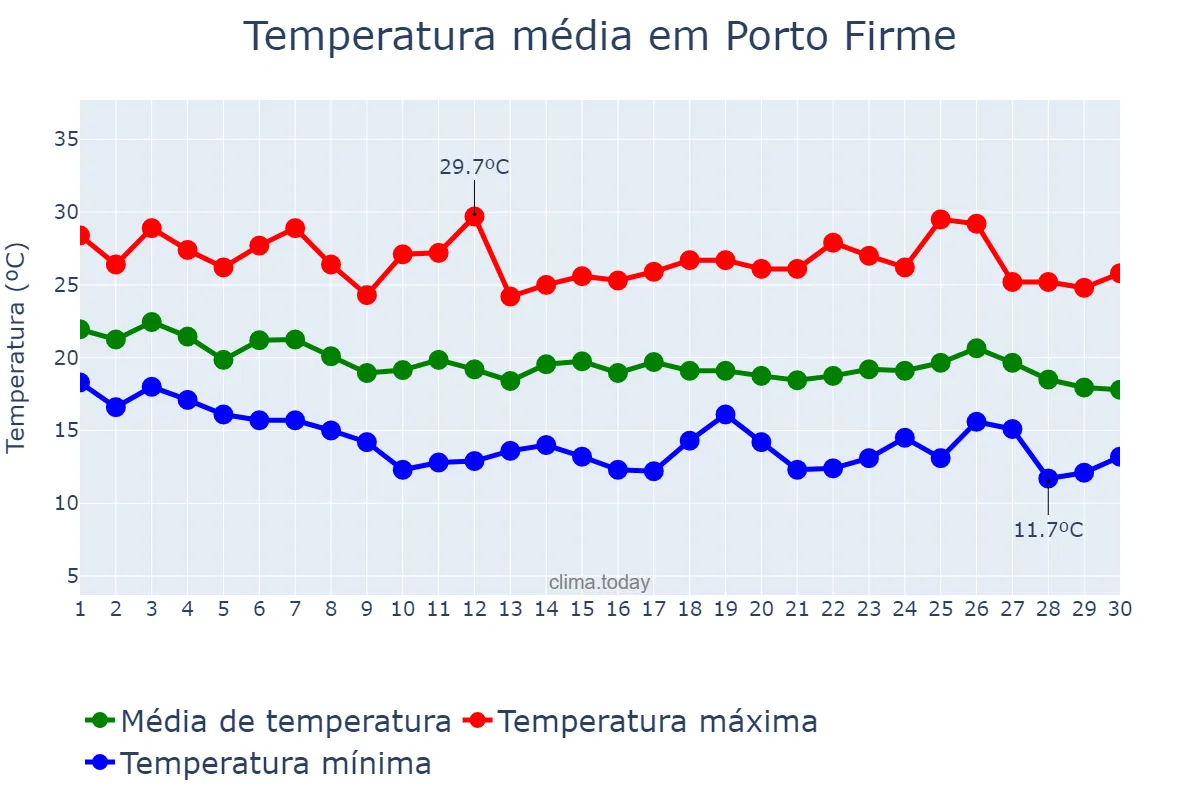 Temperatura em abril em Porto Firme, MG, BR