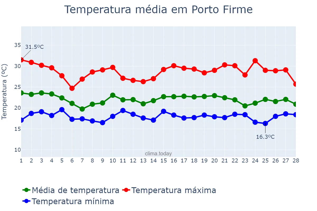 Temperatura em fevereiro em Porto Firme, MG, BR