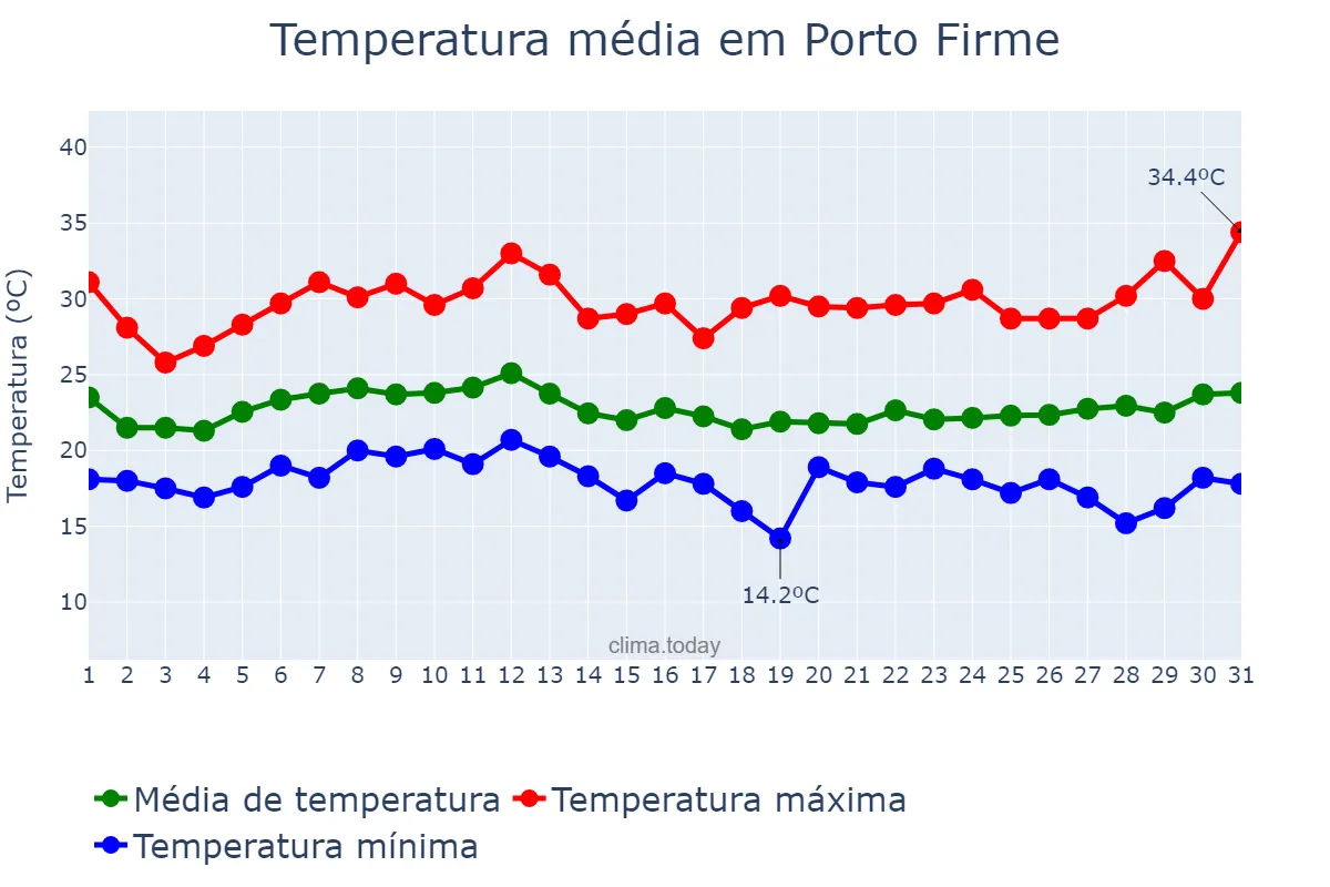 Temperatura em janeiro em Porto Firme, MG, BR
