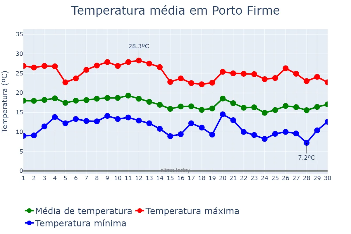 Temperatura em junho em Porto Firme, MG, BR