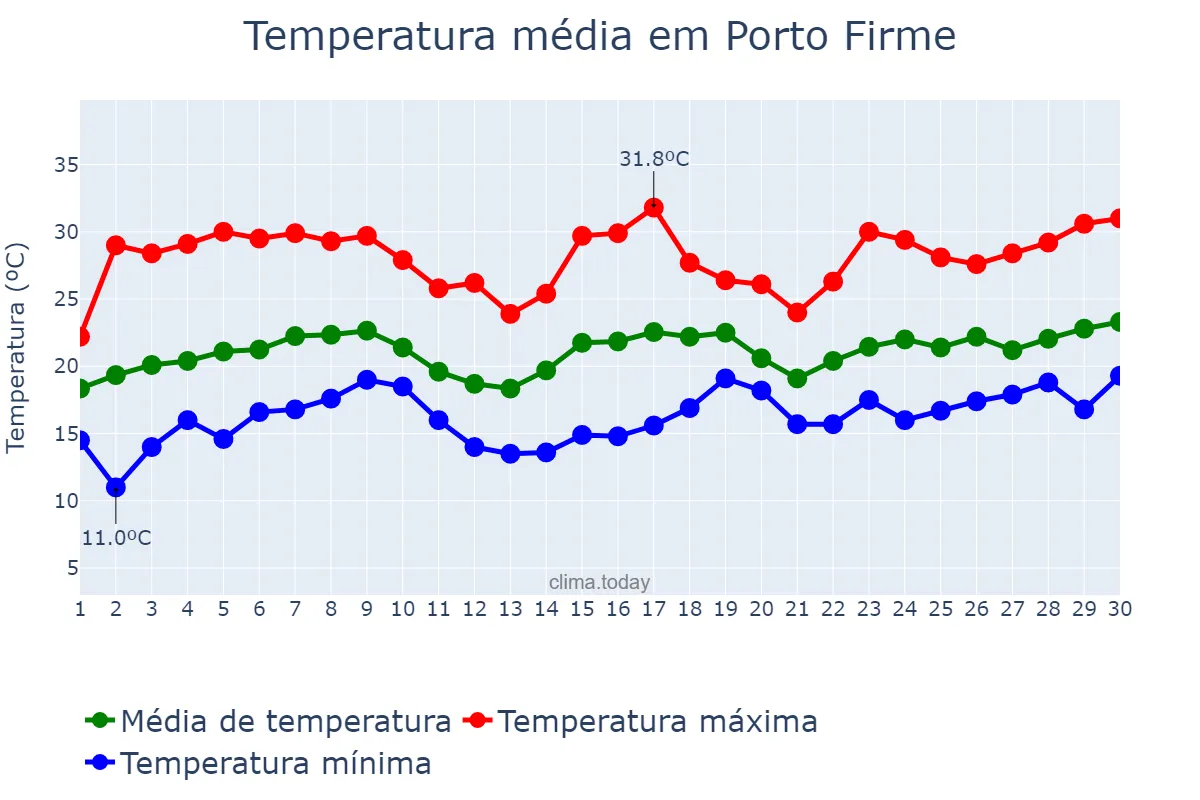 Temperatura em novembro em Porto Firme, MG, BR