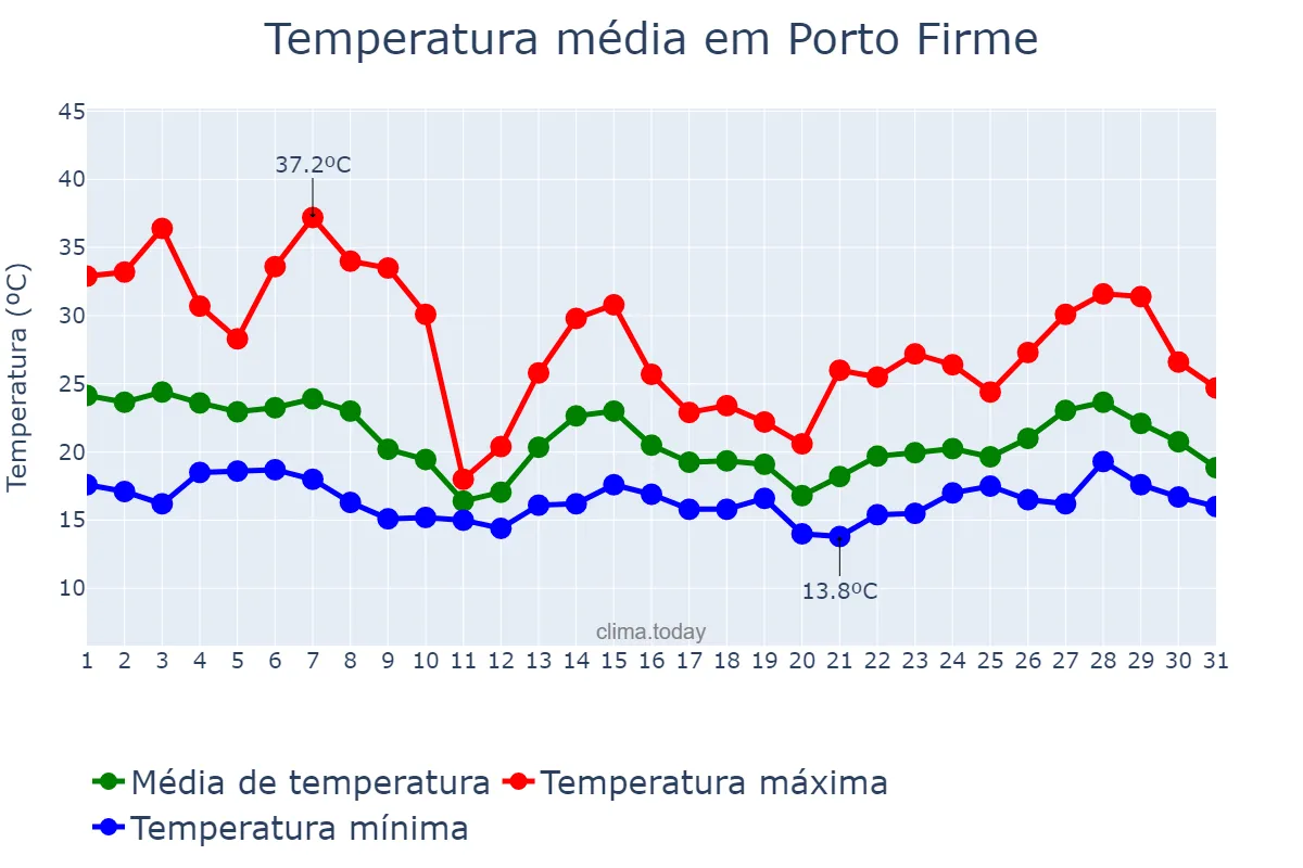 Temperatura em outubro em Porto Firme, MG, BR