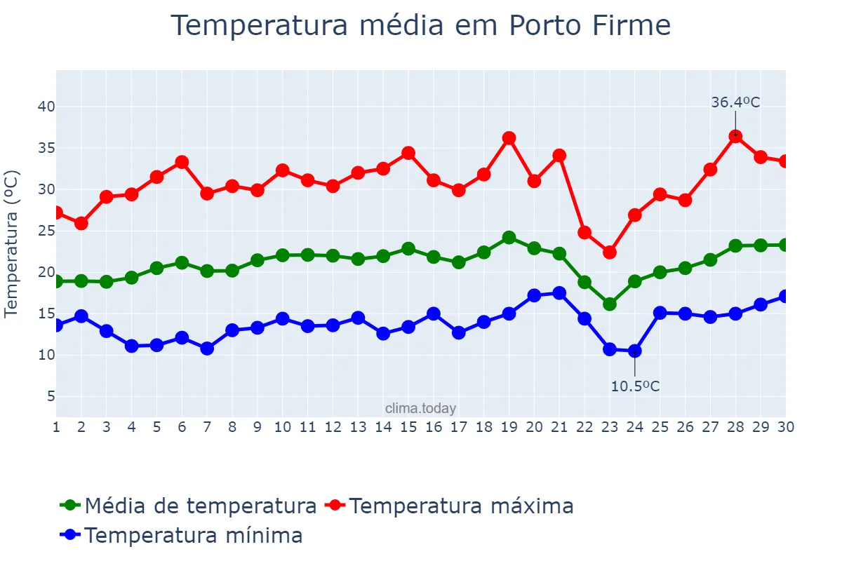 Temperatura em setembro em Porto Firme, MG, BR