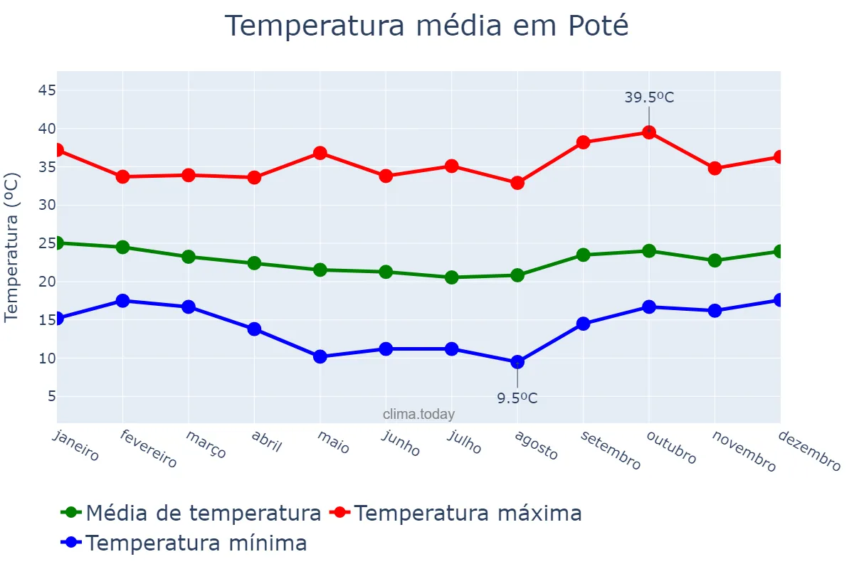 Temperatura anual em Poté, MG, BR