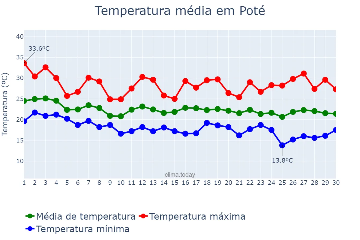 Temperatura em abril em Poté, MG, BR