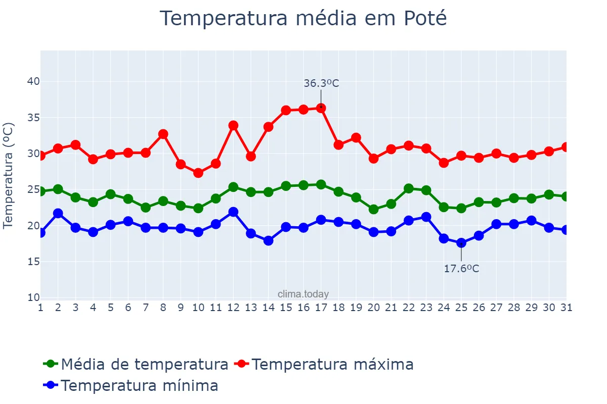 Temperatura em dezembro em Poté, MG, BR