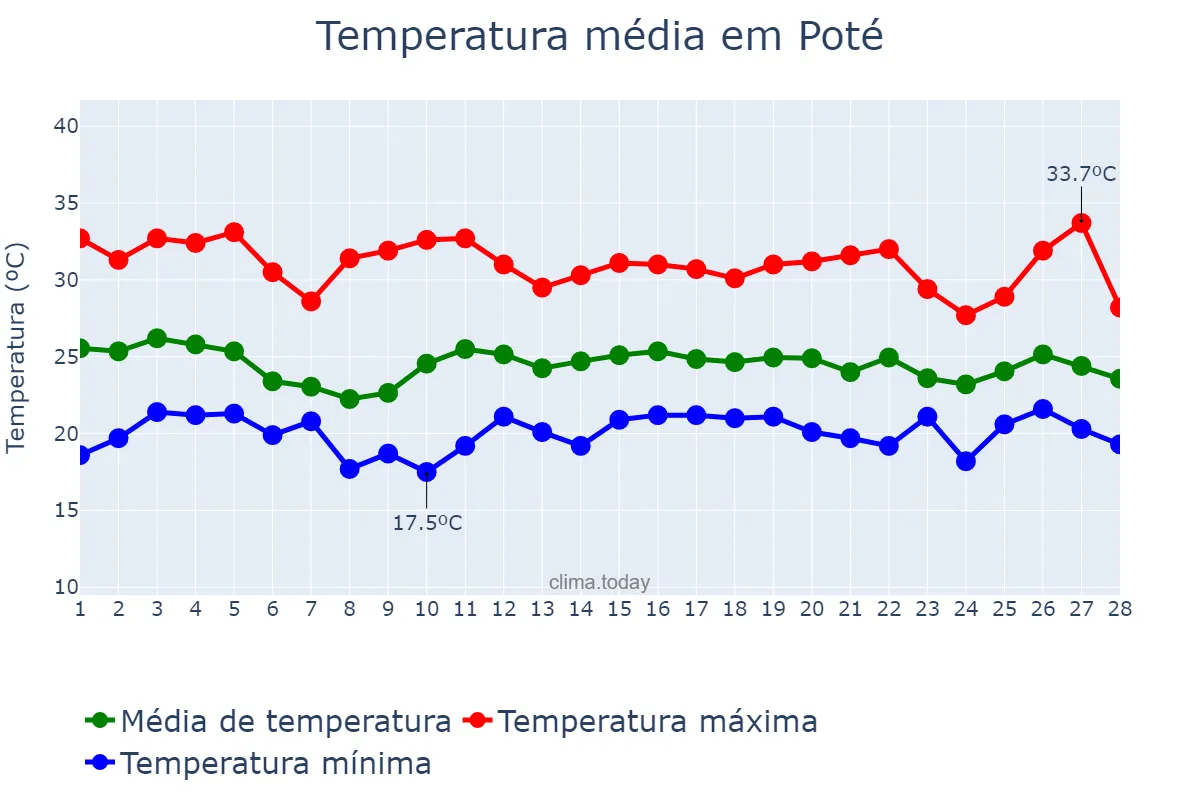Temperatura em fevereiro em Poté, MG, BR