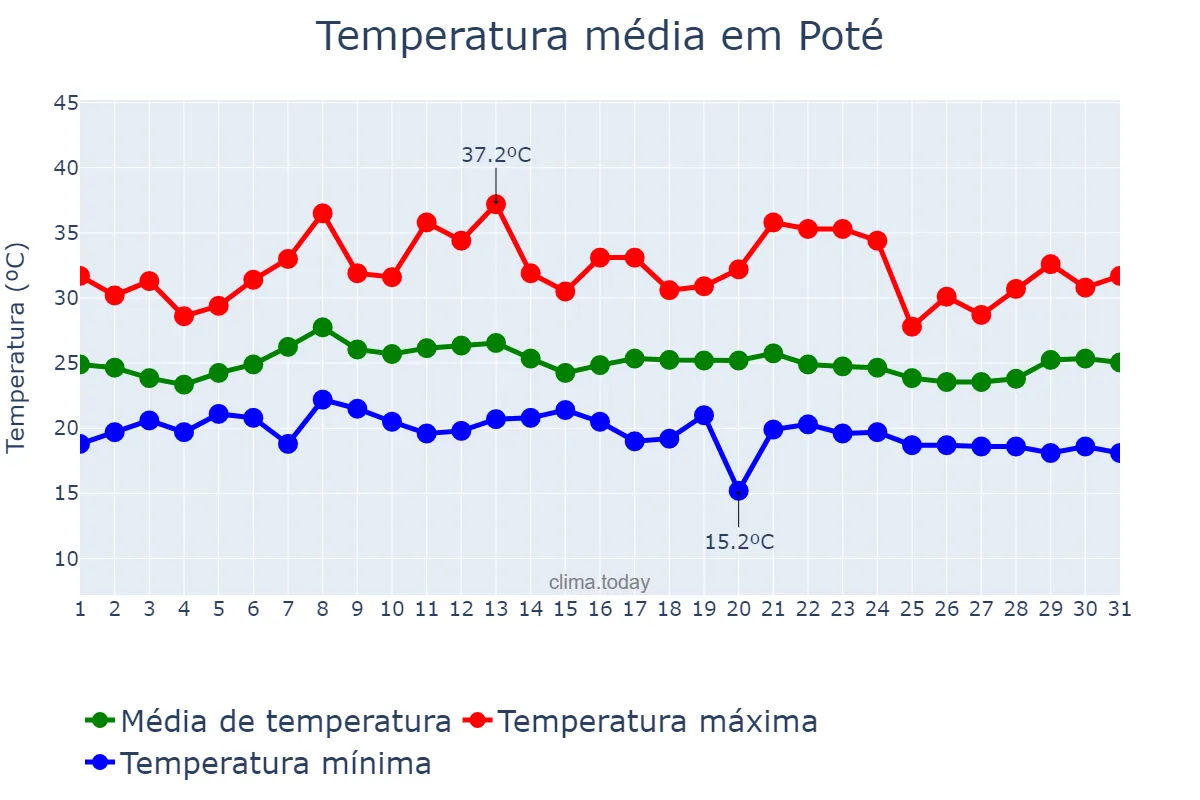 Temperatura em janeiro em Poté, MG, BR