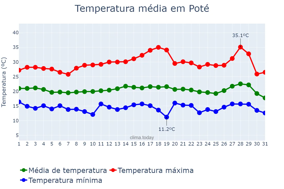 Temperatura em julho em Poté, MG, BR