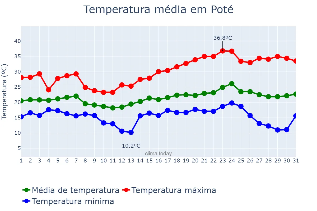 Temperatura em maio em Poté, MG, BR