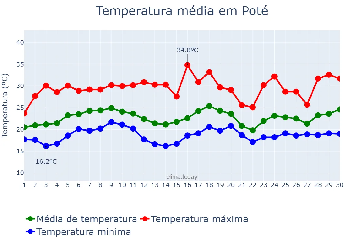 Temperatura em novembro em Poté, MG, BR