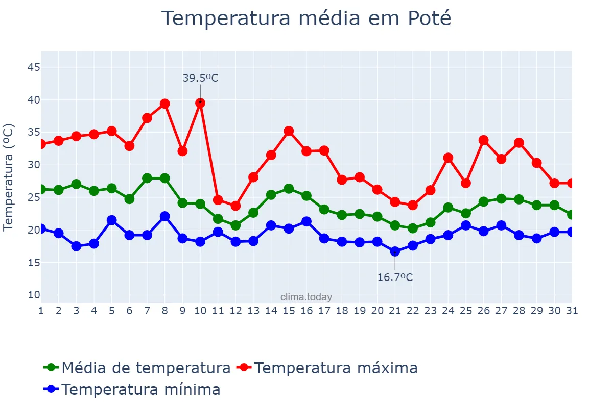 Temperatura em outubro em Poté, MG, BR